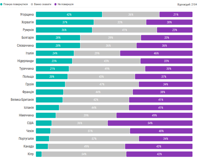 Майже половина українських IT-фахівців планує еміграцію: чому вони хочуть виїхати